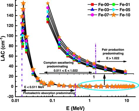 The Changes In The Linear Attenuation Coefficient Lac Values Versus