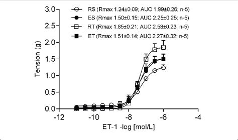 Endothelin 1 Et 1 Concentration Response Curves Determined In