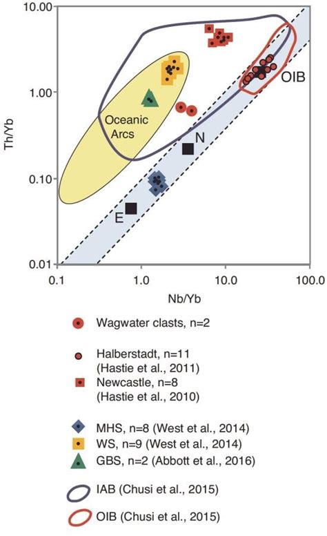 Th Yb Nb Yb Diagram Distinguishes Between Morb Oib And Non Morb Oib