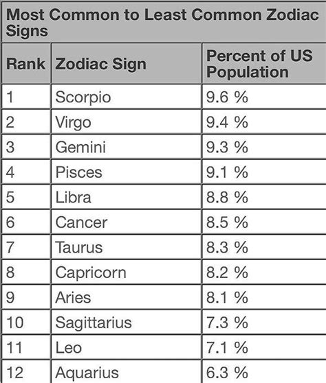 Most Common Zodiac Signs