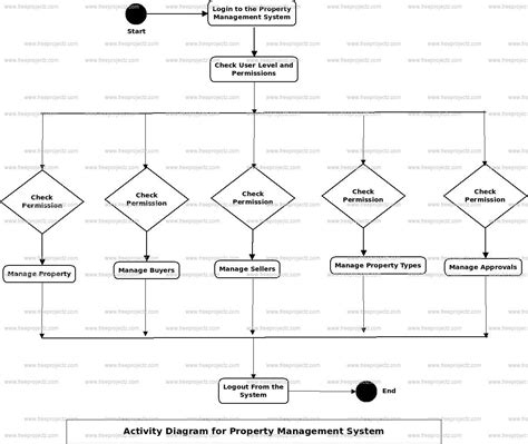 Data Flow Diagram For House Rental System Diagram Sequence H