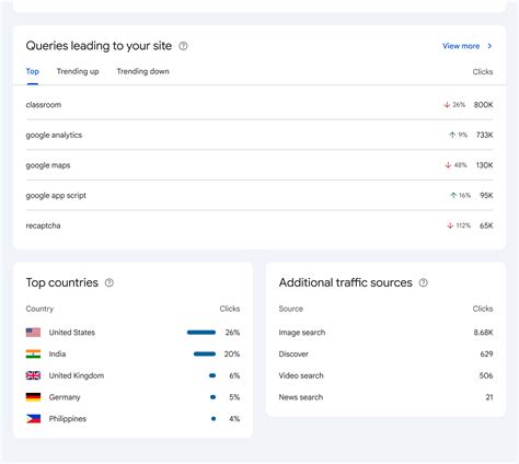 Google Rolls Out the New Search Console Insights Report Here’s What You