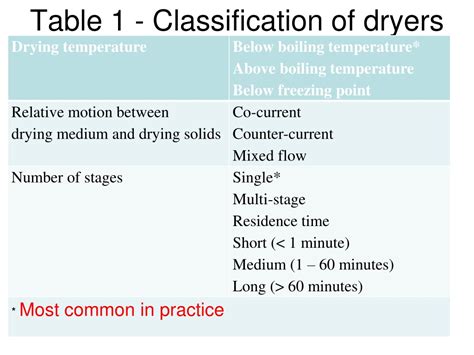 Ppt Drying Powerpoint Presentation Free Download Id 9359002
