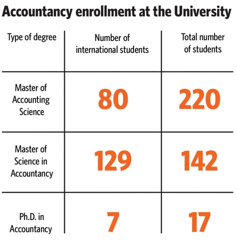 Stem Designations Given To Accounting Majors The Daily Illini