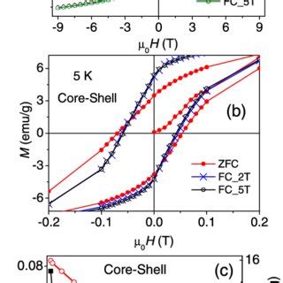 A The ZFC And FC Hysteresis Loops Of The BiFeO 3 Core NiFe 2 O 4