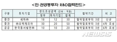 중기부·중견기업 100억원 규모 기술 협력펀드 약속 공감언론 뉴시스