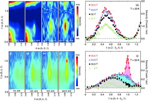 Charge Density Wave Correlations Induced By A Magnetic Field In