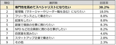 20代のビジネスパーソンが考える、5年後の理想のキャリア「専門性を高めてスペシャリスト」を志向｜株式会社ビズリーチのプレスリリース