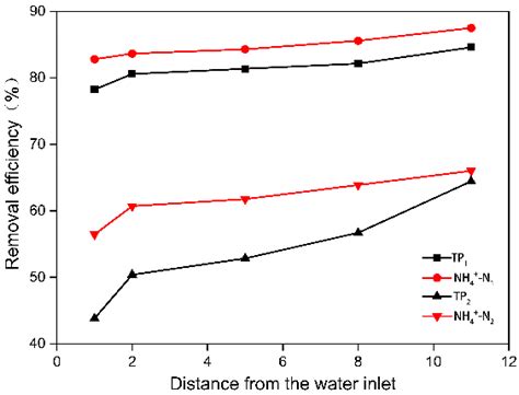 Tp Nh N Removal Efficiency Along The Way Fig Tn Cod Removal