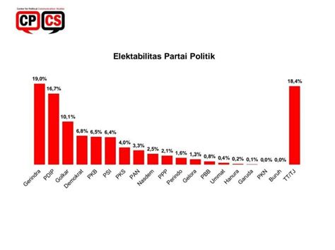 Elektabilitas Partai Gerindra Melejit Tembus Persen Berpotensi