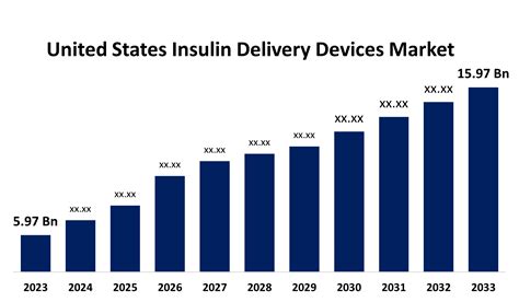 US Insulin Delivery Devices Market Growth Size Forecasts To 2033