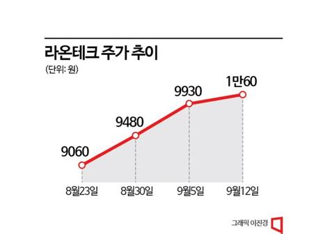 두산로보틱스 Ipo 흥행 기대감에 웃는 두 종목