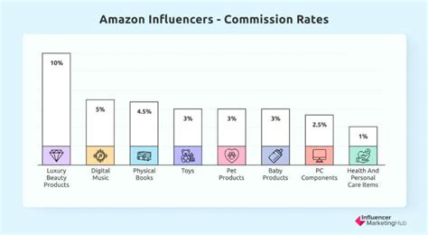 How To Become An Amazon Influencer A Step By Step Guide