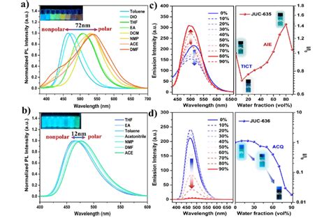 Normalized Photoluminescence Pl Spectra And Solvatochromism Of Download Scientific Diagram