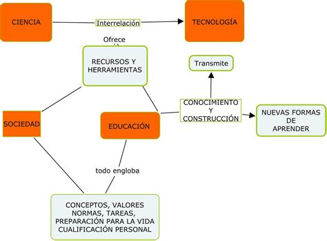 Mapa De Conceptos Ejemplos 17004 | Hot Sex Picture