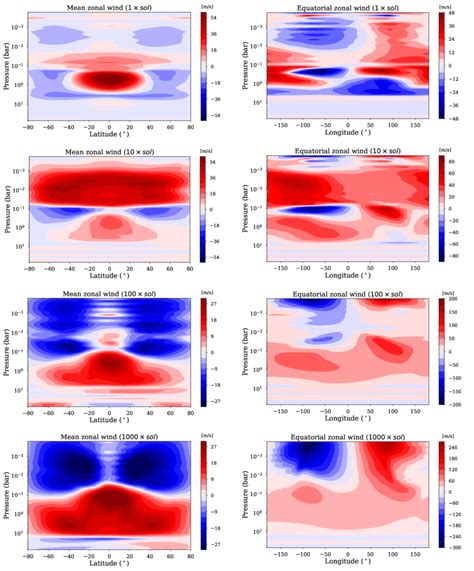 Zonally Averaged Zonal Wind Left And Mean Equatorial Averaged