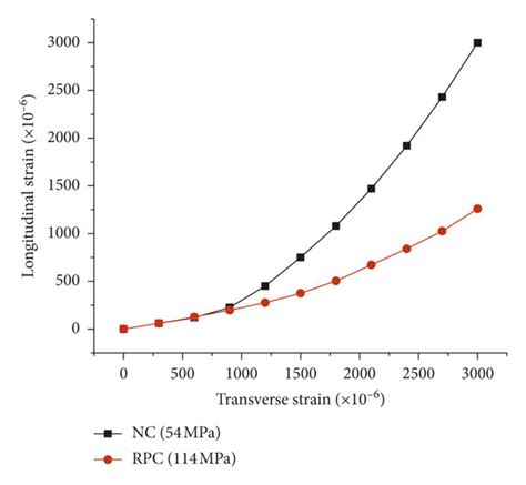 The Transverse Strain Versus Longitudinal Strain Of Reactive Powder