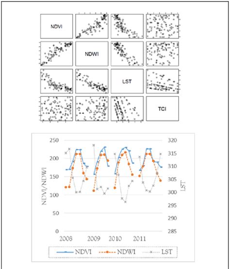 Graphical Representation Of Correlation Between NDVI NDWI And LST And