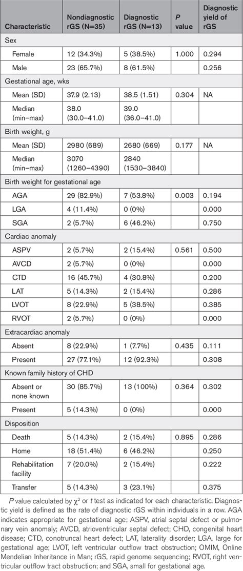 Table 1 From Implementation Of Rapid Genome Sequencing For Critically