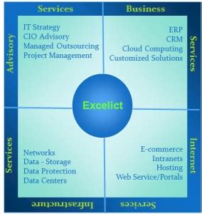 Full Service Quadrant Excelict Technology Consulting