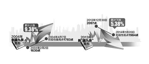 “新国九条”发布 本报详解八大亮点新浪新闻