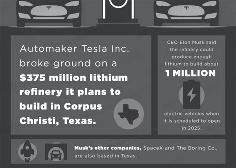 Daily Infographic Tesla Breaks Ground On Texas Lithium Refinery