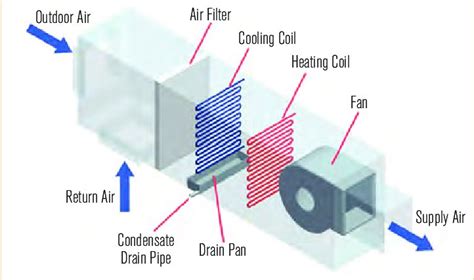 Ahu Flow Diagram