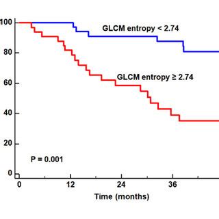 Cumulative Recurrence Free Survival Curves Based On The Glcm