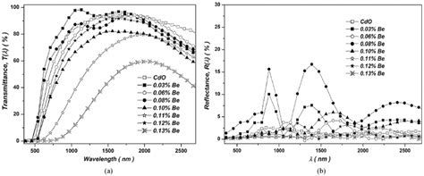 Spectral Normal Transmittance T λ And Reflectance R λ Of The Pure Download Scientific