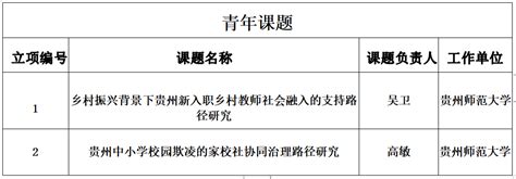 喜报我院获批2022年贵州省教育科学规划课题立项 教育学院