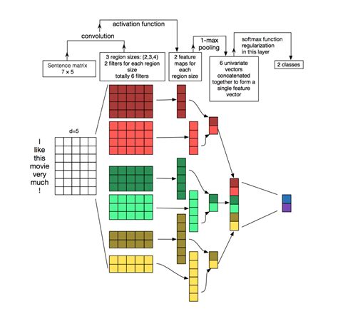 Github M Pekercnn With Different Kernel Size For Sentence