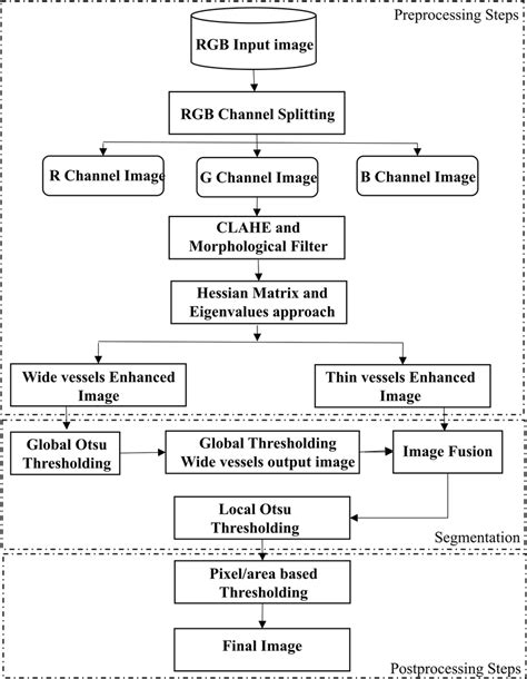 Flow Chart Of The Proposed Segmentation Framework Download Scientific Diagram