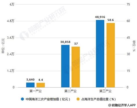 2019年中国海洋经济行业市场分析：引擎作用持续发挥 重点产业集群式发展趋势明显研究报告 前瞻产业研究院