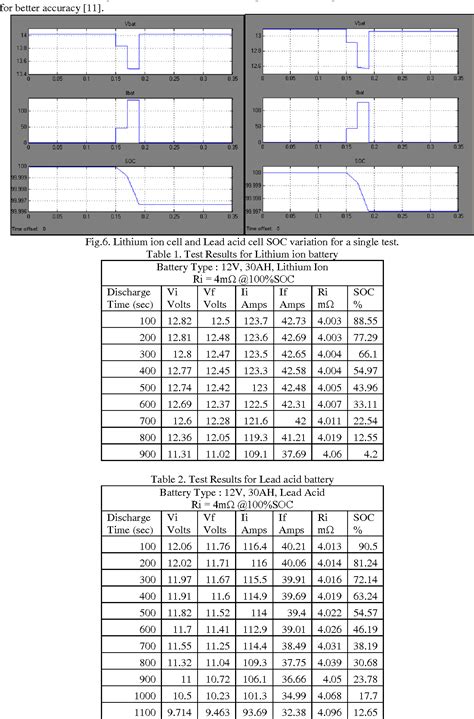 Internal Resistance Based State Of Charge Estimation For Lead Acid And Lithium Ion Batteries A