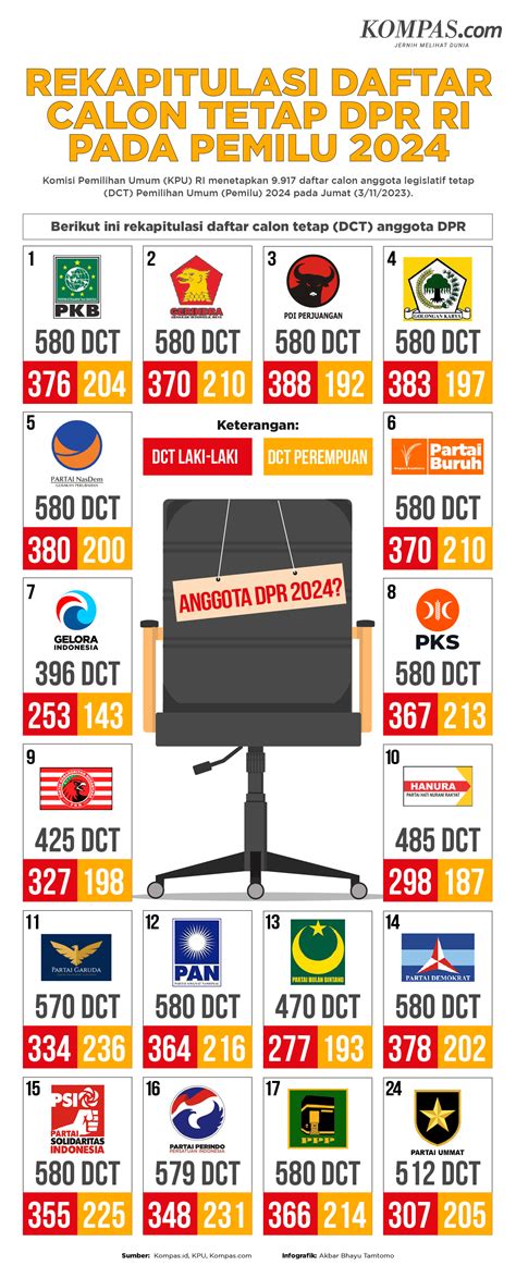 Hasil Real Count KPU Pileg DPR RI 2024 Data 47 98 Persen