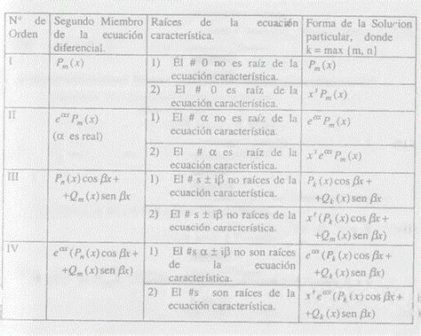 Solved Ecuaci N Diferencial Lineal No Homog Nea De Chegg