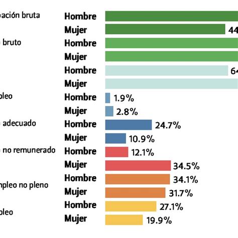 Tasas de empleo por sexo en el área rural 2021 Download Scientific