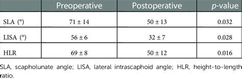 Preoperative And Postoperative Radiographic Data Of Patients With