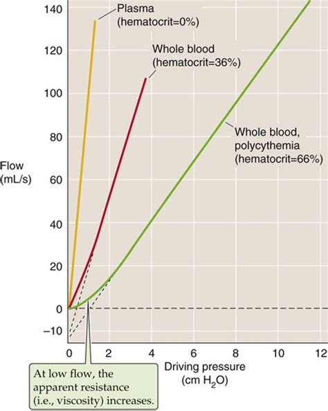 Blood Viscosity Blood The Cardiovascular System Medical