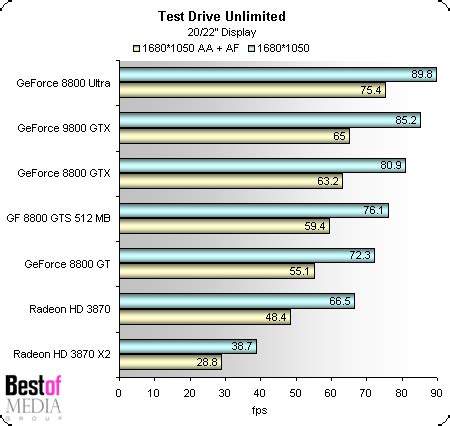 Test Drive Unlimited - Nvidia GeForce 9800 GTX Review | Tom's Hardware