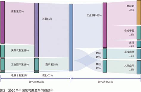 绿氢在中国工业领域应用现状与前景 全球氢能网