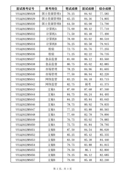 2022年岳阳楼区事业单位公开招聘综合成绩公示 岳阳市岳阳楼区政府门户网站