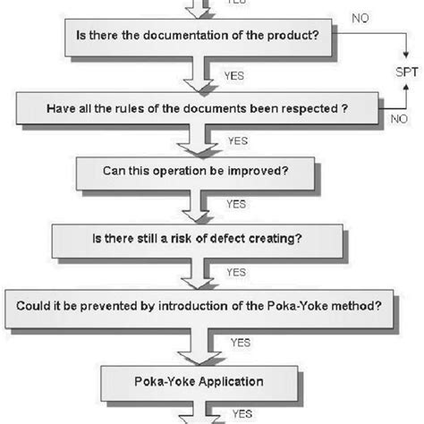 Pdf The Poka Yoke Method As An Improving Quality Tool Of Operations