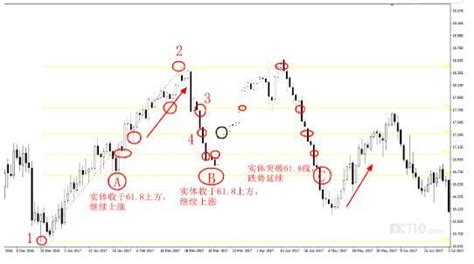 干货！如何在外汇交易中玩转斐波那契回撤线？凤凰网