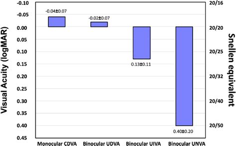 Mean ± Standard Deviation Of Monocular Corrected Distance Visual Acuity Download Scientific