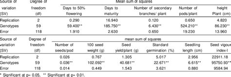 Analysis Of Variance ANOVA Of Chickpea Genotypes For Seed Yield And