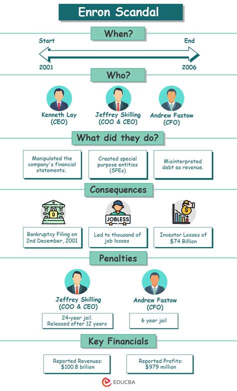 11 Shocking Accounting Scandals Infographics Key Facts Figures