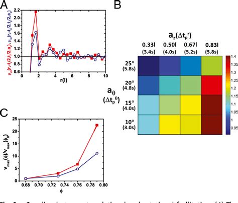 Figure 2 From Dynamical Facilitation Governs Glassy Dynamics In