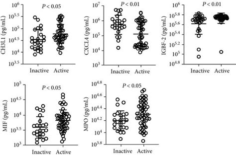 Differential Expression Of Cytokines In Inactive And Active Sle