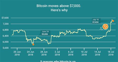 Chart Of The Day Bitcoin Moves Above 7000 Infographics Ihodl